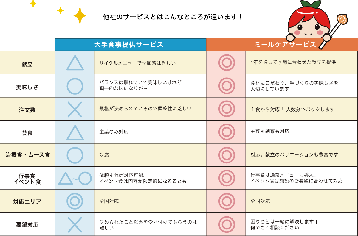 比較表